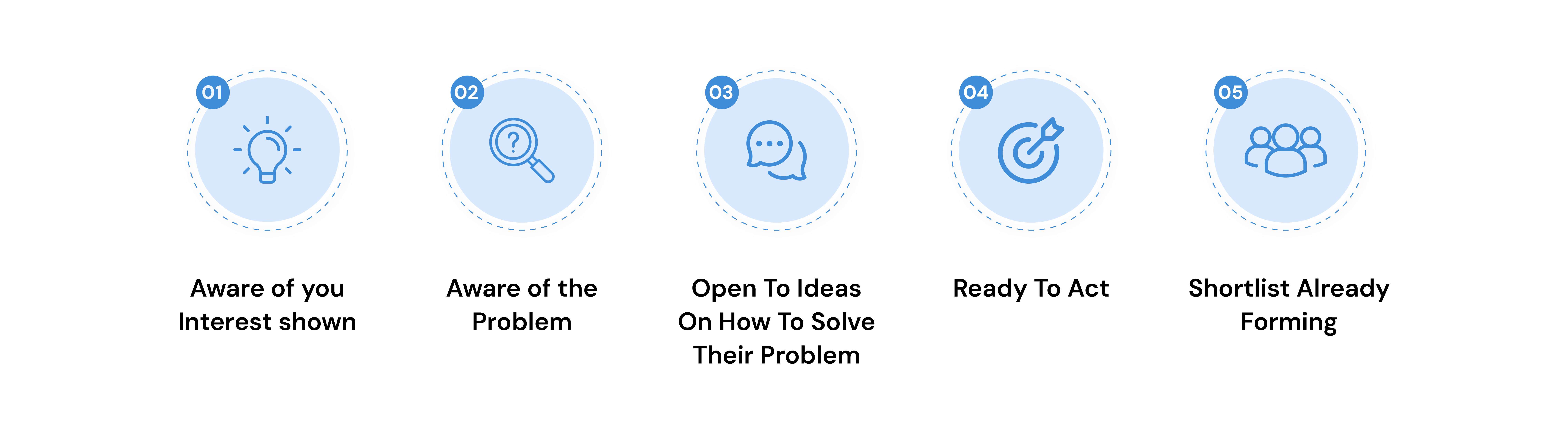 Buyer Journey